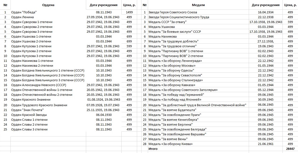 Госнаграды СССР 